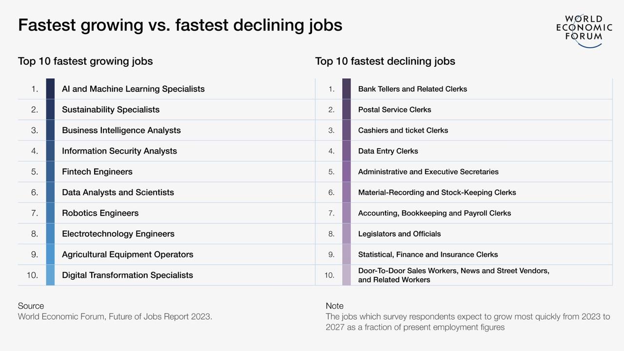 The World Economic Forum’s Future of Jobs Report 2023 warns us that 23 per cent of jobs are expected to go through a tectonic shift in the next five years. Source: World Economic Forum