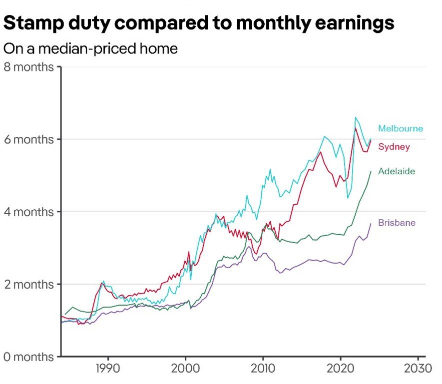 Stamp duty costs for homebuyers in Australia have surged over the past generation, particularly in major cities like Sydney and Melbourne. Picture: PropTrack