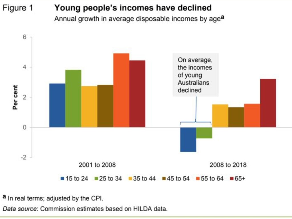 The income of young Aussies has declined. Picture: Productivity Commission.