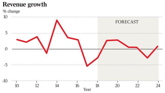 Revenue growth for data room