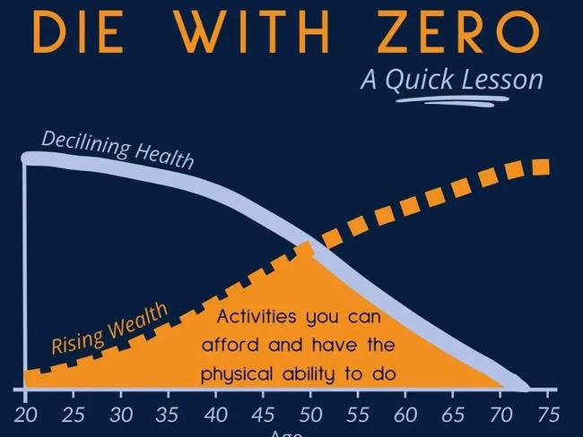 The 'die with zero' ethos promotes living rich instead of dying rich. Picture: Physician on Fire