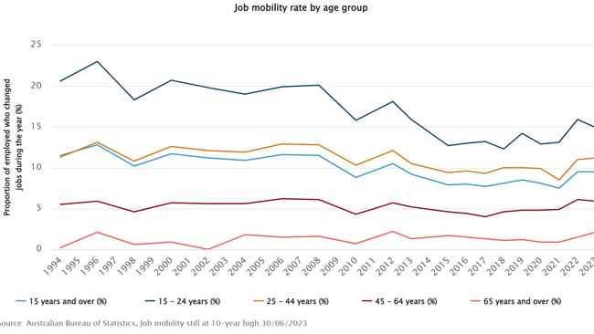 This graph shows younger workers are more likely to change jobs compared to their older colleagues.