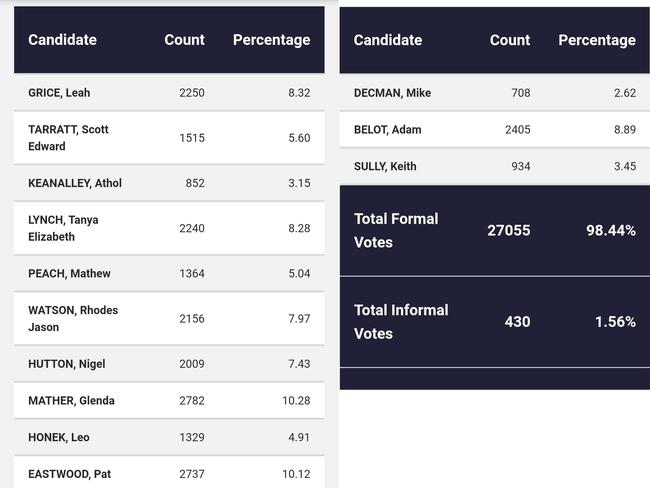 ELECTION RESULTS: These are the latest results for the local government election for Livingstone Shire Council.