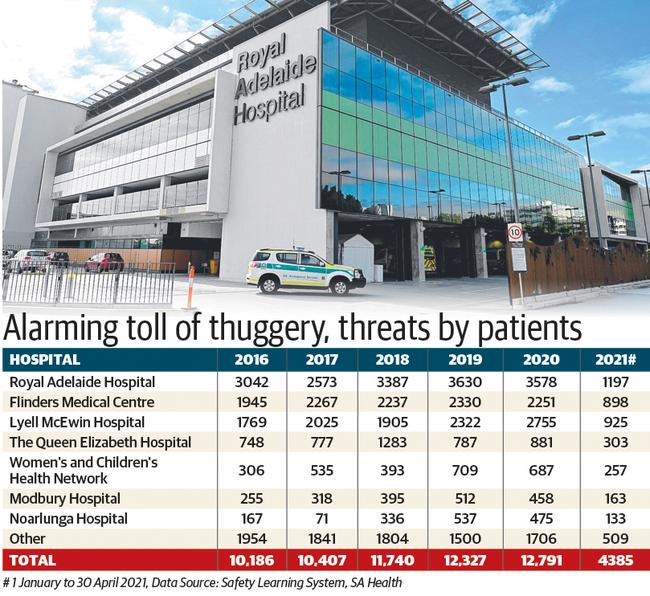 Numbers on violence in hospitals.