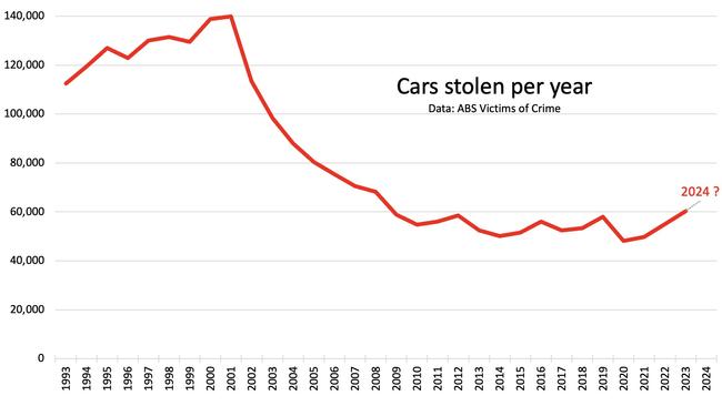 Cars nicked per year. Picture: Supplied