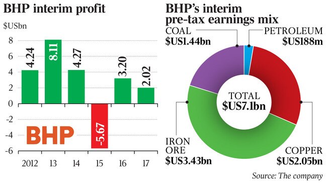 BHP interim profit & BHP’s interim pre-tax earnings mix