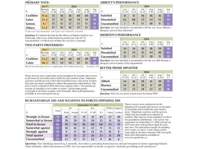 62 per cent of Australians are in favour of military intervention against IS.