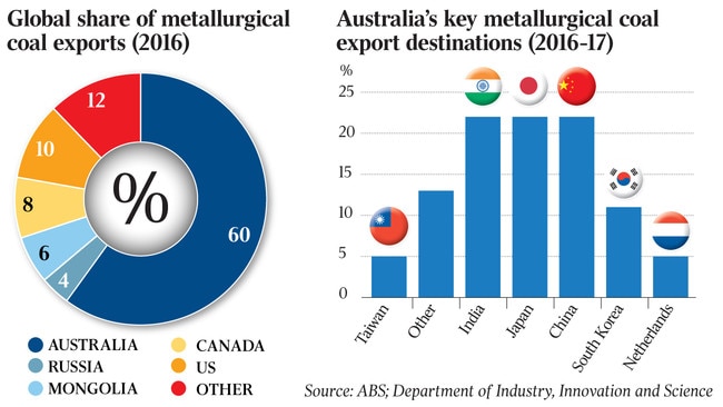 Australia’s metallurgical coal production and exports