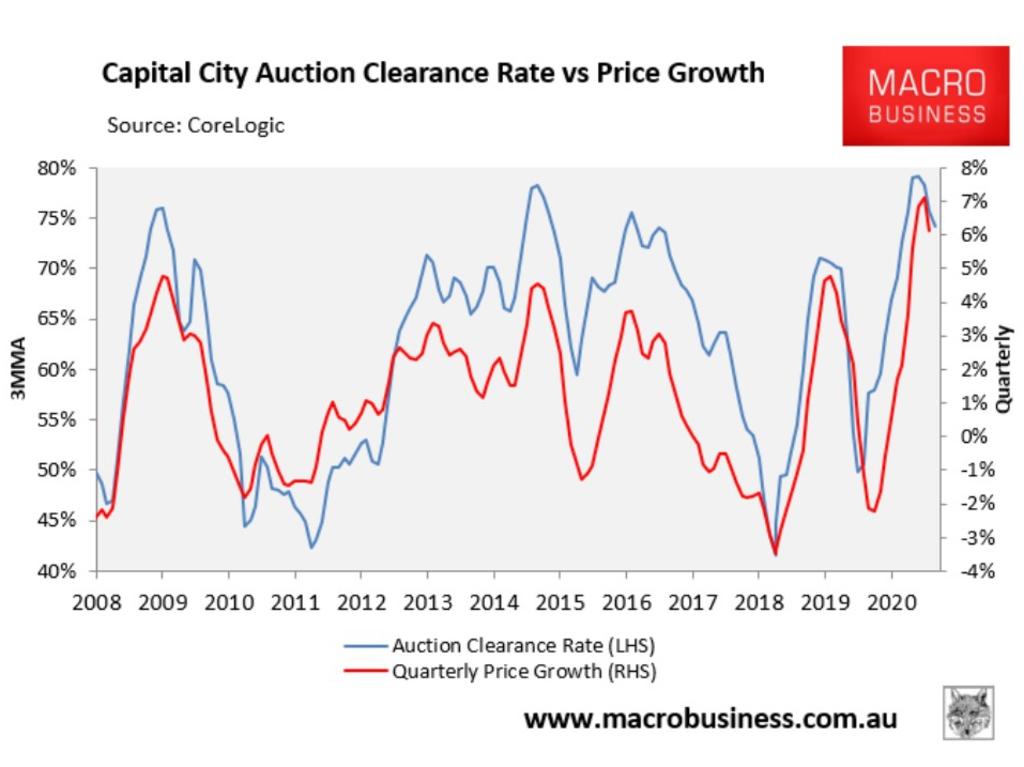 Auction clearance rate is a good short-term indicator of the market.