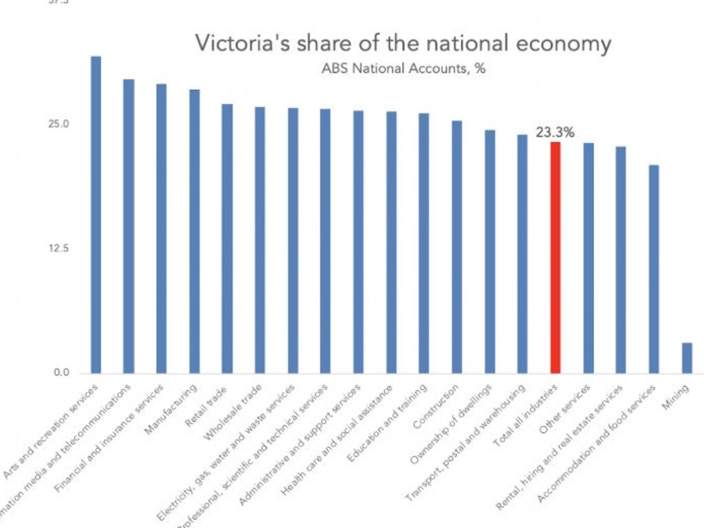 Victoria's share of the national economy.