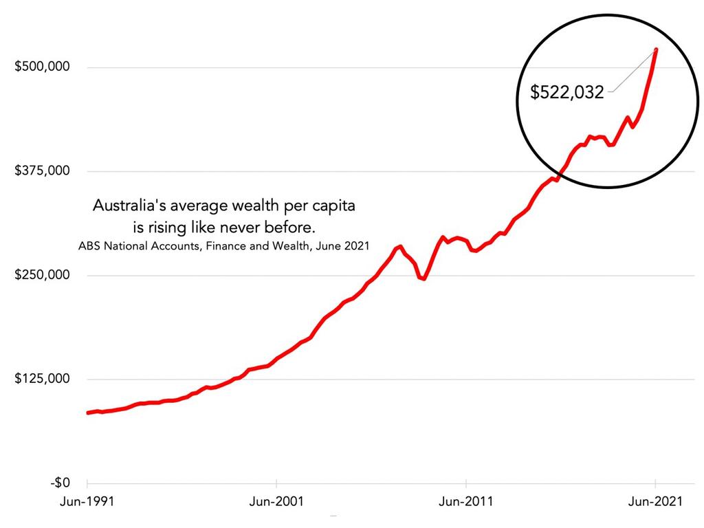 Australia’s average wealth per capita is rising like never before.