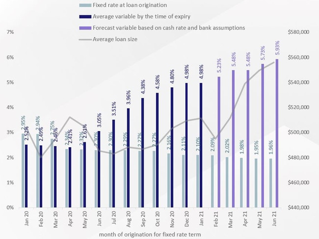 Mortgage repayments have increased considerably since the beginning of the Covid pandemic. Picture: CoreLogic