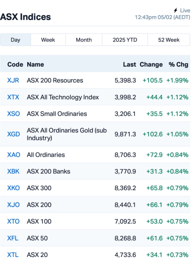 Source: Market Index