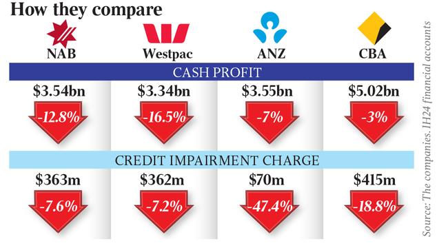 Bank profits took a hit in the first half of the 2024 financial year.