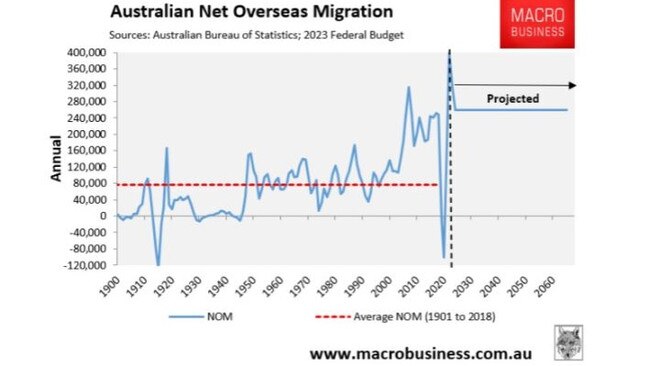 Australia’s economy will become increasingly reliant on population growth.