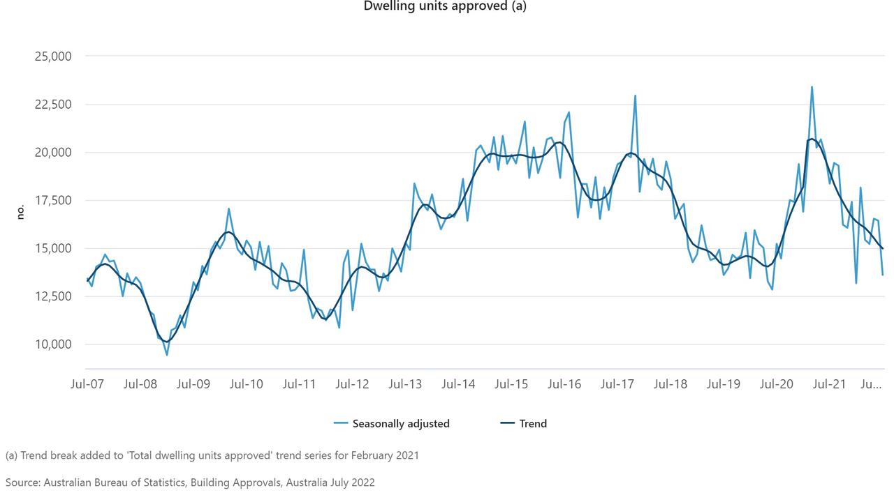 Building approvals have fallen. Source: ABS