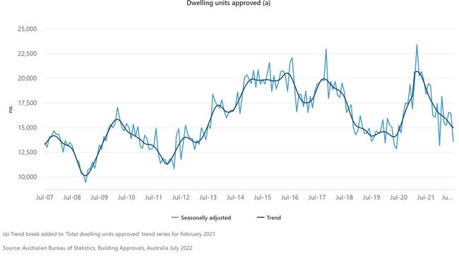 Building approvals have fallen. Source: ABS