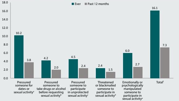 The prevalence of sexual harassment and coercion perpetration by type, ever during adulthood and in the past 12 months. Picture: Australian Institute of Criminology