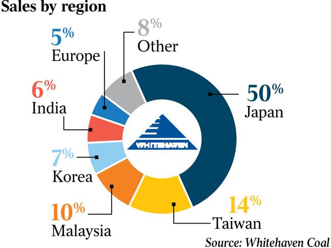 Japan is Whitehaven’s largest export market.