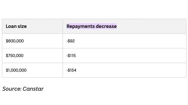 But only expect meagre relief if the RBA cuts rates next week.