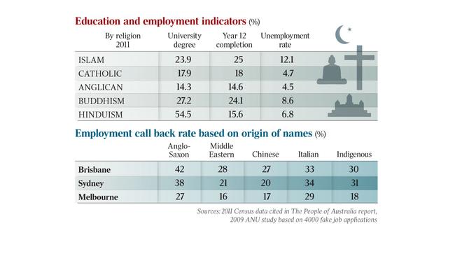 Mismatched Muslims: School Smart, Job Poor | The Australian