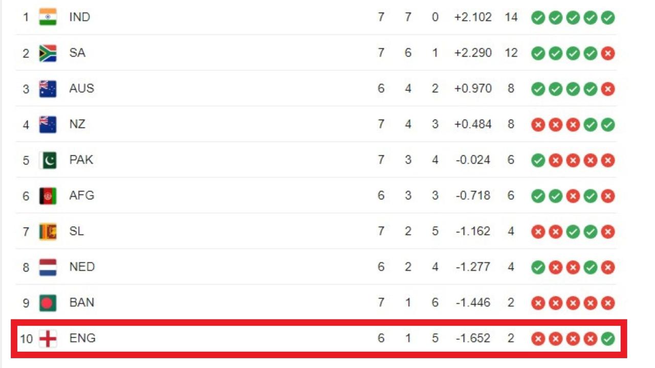 This is where you are on the ladder England. Photo: Supplied