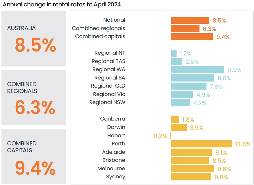 Rent prices have risen in virtually all parts of Australia, CoreLogic data shows. Picture: CoreLogic