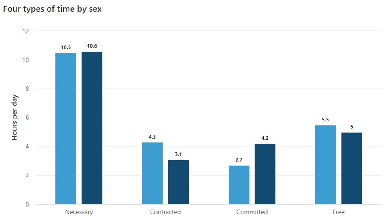 Men also have more free time than women. Picture: Supplied/AustralianBureauofStatistics