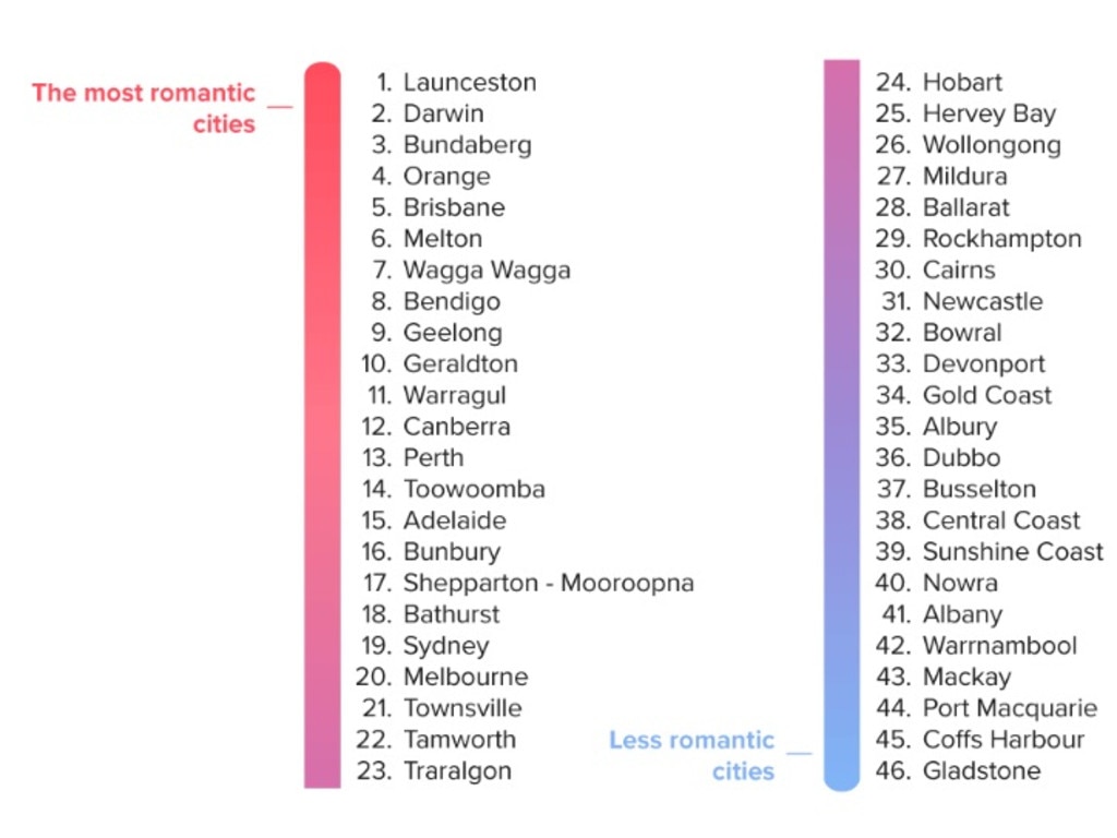 Where the most romantic – and least romantic – Aussies live. Picture: Picodi