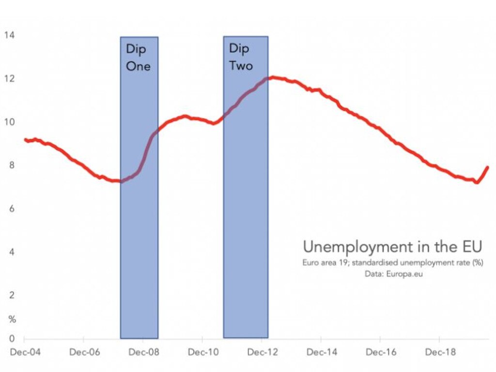 Unemployment soared in the EU after their double dip recession.