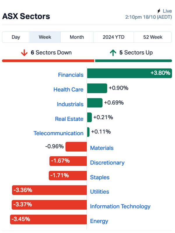 Chart: Market Index