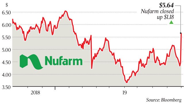 Nufarm closed up $1.18 at $5.64