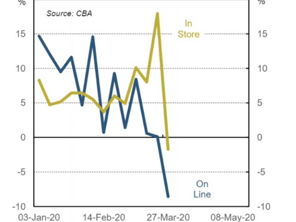 Annual percentage change in spend by channel shows online spending has gone down as well as in-store spending. Picture: CBA