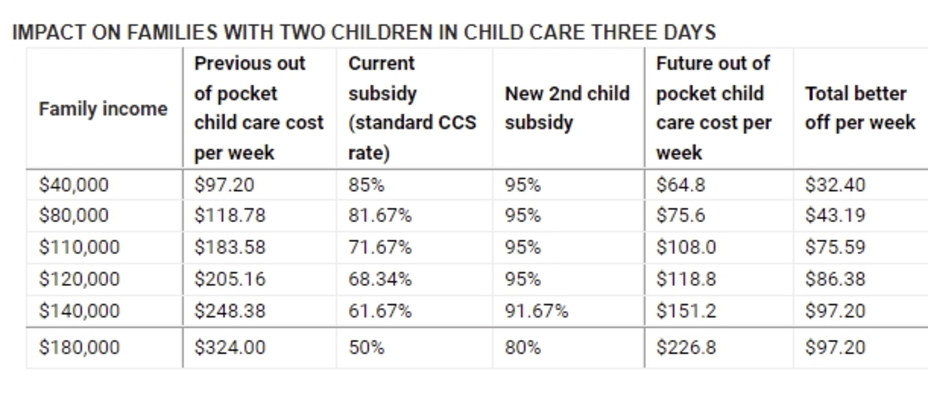 How Much NSW Families Will Save Under Childcare Subsidy Changes | Daily ...