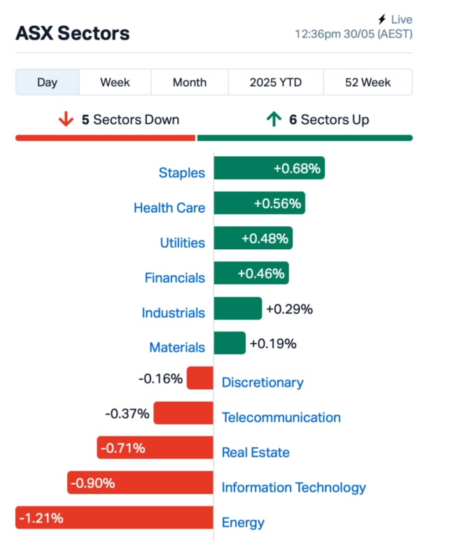 Source: Market Index