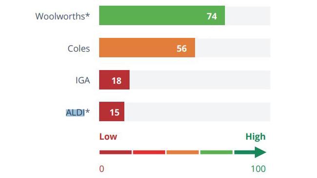 A ranking of the commitment made by supermarkets to reformulate own brand products to reduce nasties placed Aldi the lowest. Picture: Deakin University.