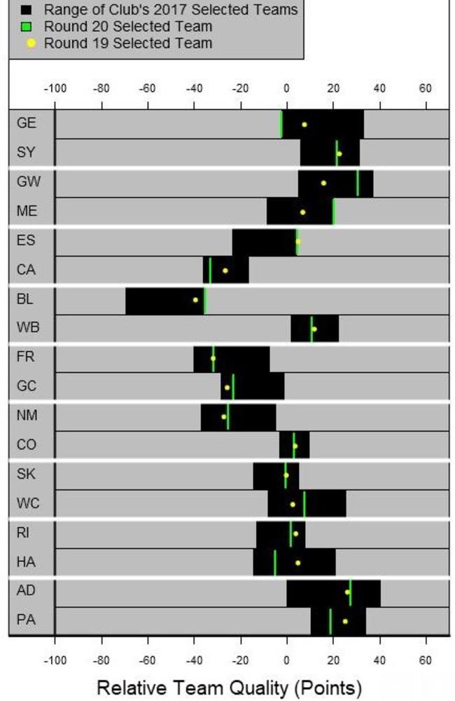 Champion Data team quality ratings for Round 20