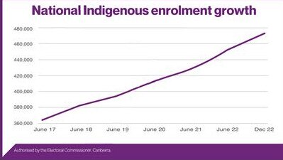 The national Indigenous enrolment is now at its highest level.