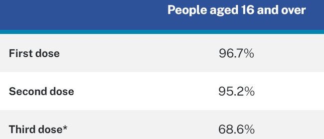 COVID-19 vaccine doses administered to NSW population. * Includes both immunocompromised people who have received a third dose and all eligible people who have received a booster.