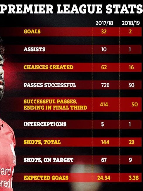 Mo Salah's Premier League stats.