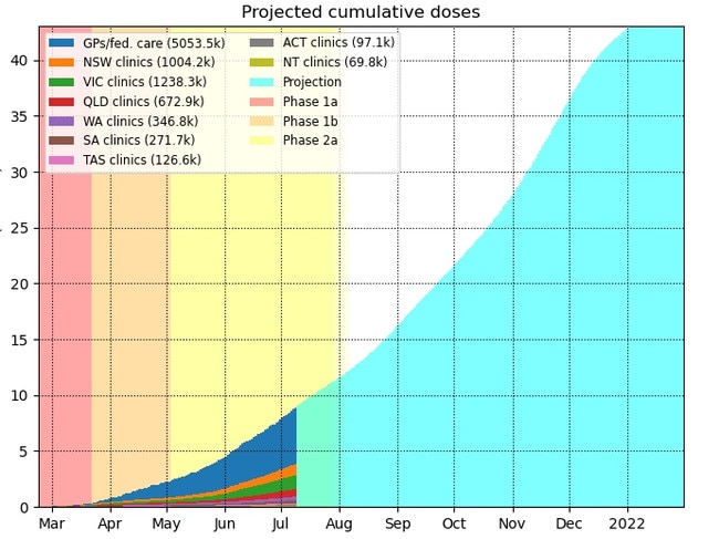 Modelling done July 9, 2021, on Australia's vaccination rollout, by Dr Chris Billington, University of Melbourne. Projection for total cumulative doses.