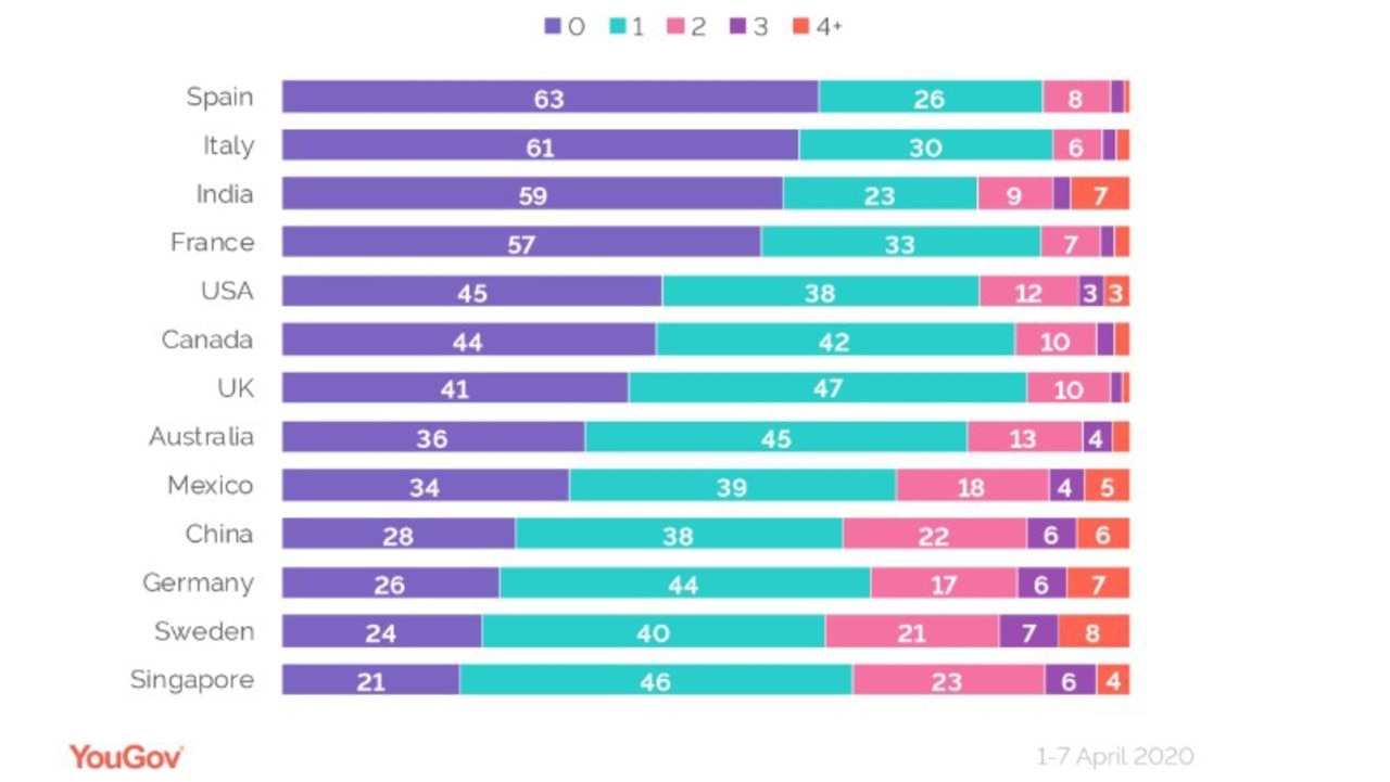 The number of times people head out in a day from each surveyed nation.