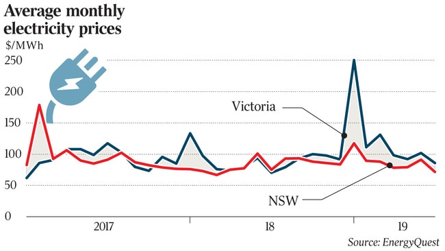 Average monthly electricity prices $/MWh