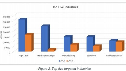 The top five cyber crime targeted industries last year. Graph: Palo Alto Networks