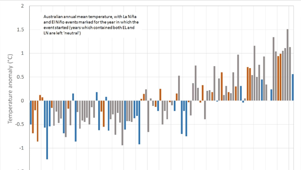 Australia's temperature, year by year. The brown columns denote El Nino years and the blue columns denote La Nina years. La Nina years are generally cooler, but 2021 was the warmest La Nina year we've had. Source: Bureau of Meteorology