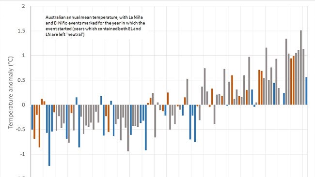 Australia's temperature, year by year. The brown columns denote El Nino years and the blue columns denote La Nina years. La Nina years are generally cooler, but 2021 was the warmest La Nina year we've had. Source: Bureau of Meteorology