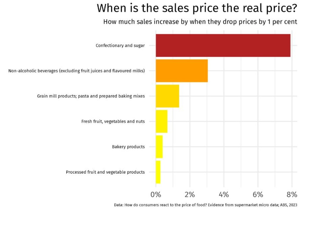 When is the sale price the real price?