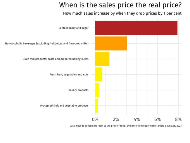 When is the sale price the real price?