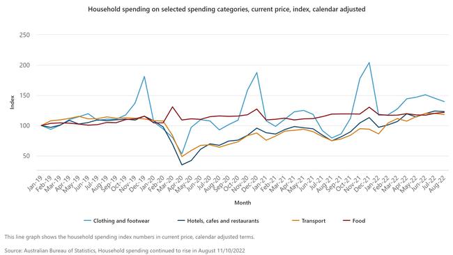 Household spending on selected categories. Picture: Supplied/ABS