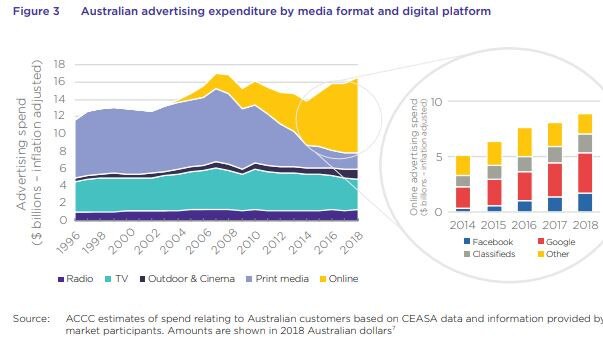 Australian advertising expenditure by media format and digital platform.